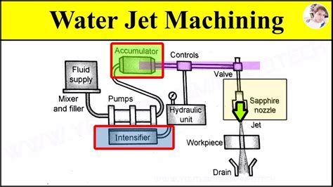 water jet diagram